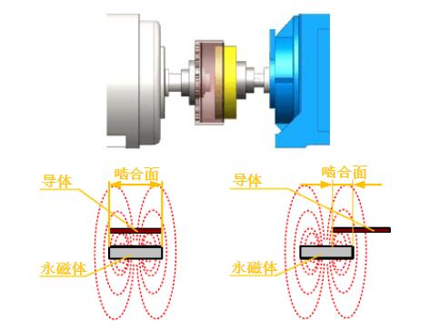 筒式永磁調速器和盤式永磁調速器的對比(一)
