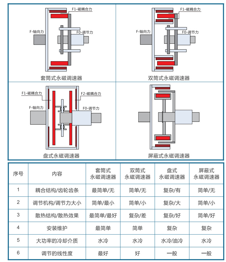 永磁耦合器產品具備優勢
