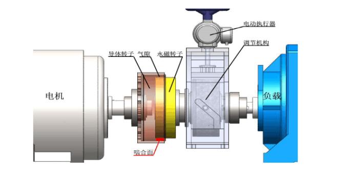永磁調(diào)速器的基本原理?