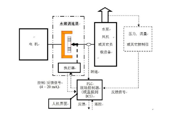 永磁調(diào)速節(jié)能系統(tǒng)的主要作用及特點(diǎn)